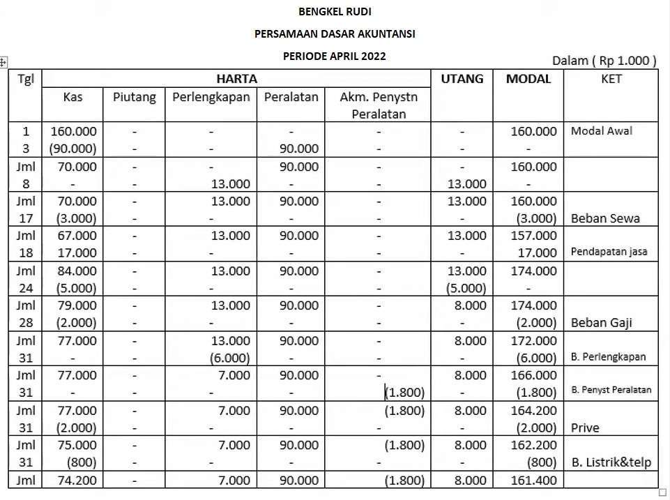 Cara Menghitung Laba Rugi Perusahaan Jasa Bengkel Rudi 1