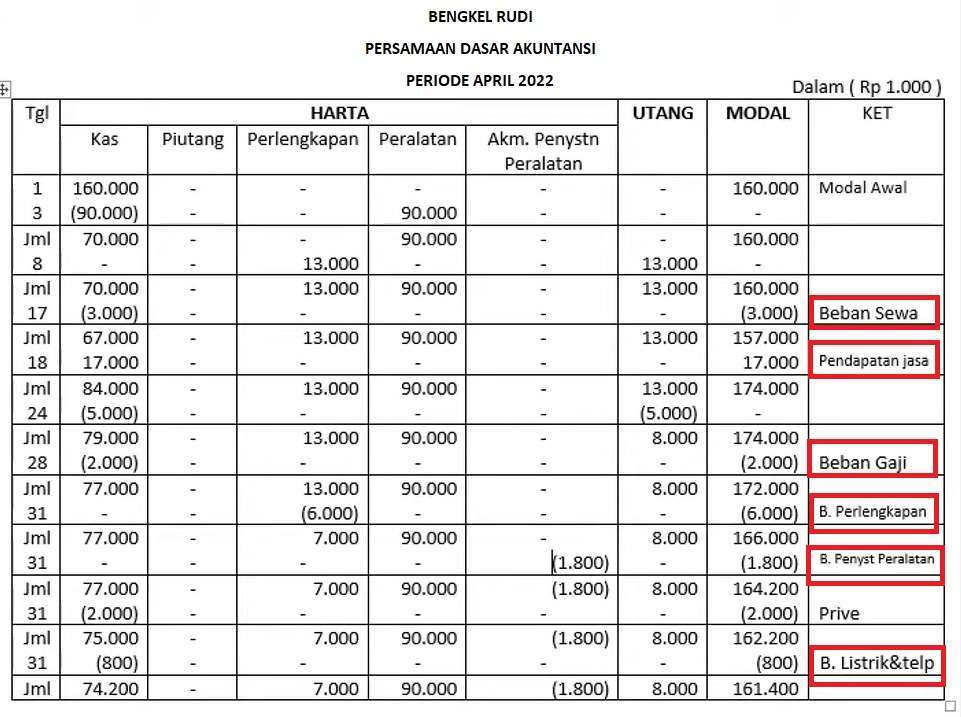 Cara Menghitung Laba Rugi Perusahaan Jasa Bengkel Rudi 2