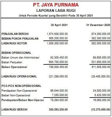 Contoh Laporan Laba Rugi