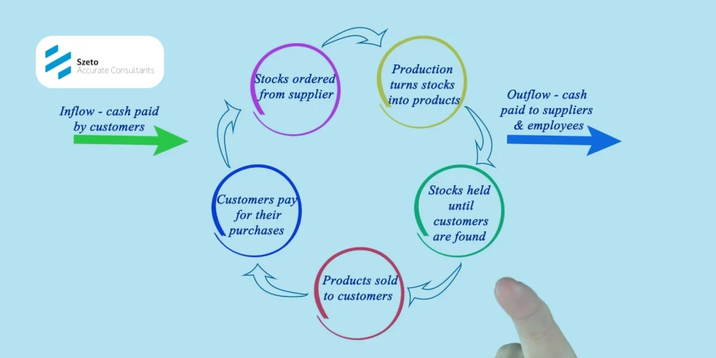 Memahami Cash Conversion Cycle & Pentingnya bagi Perusahaan