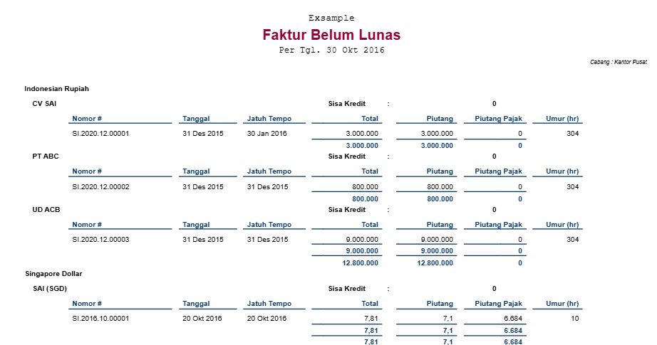 Selisih Piutang dengan Faktur Belum Lunas di Necara Accurate